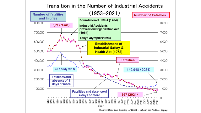Transition in the Number of Industrial Accidents (1953-2021j