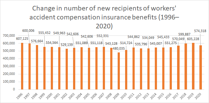 Change in number of new recipients of workers' accident compensation insurance benefits (1996-2020)