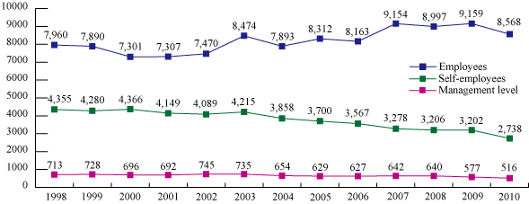 Fig.9 Change in number of suicide by sex