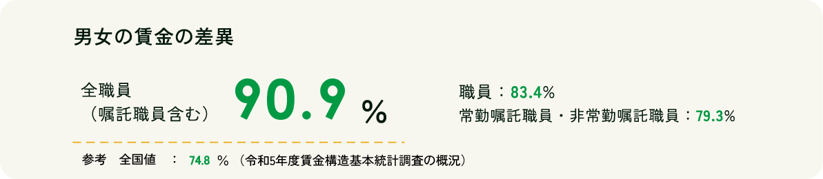 男女の賃金の差異