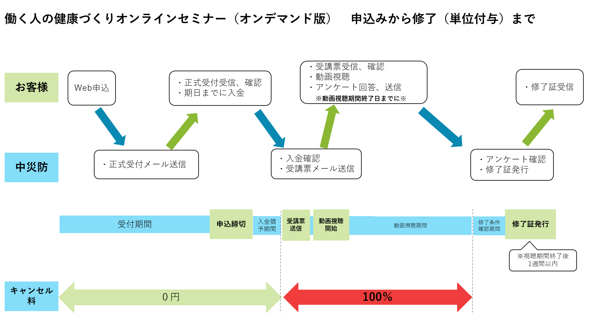 申込みから修了（単位付与）まで
