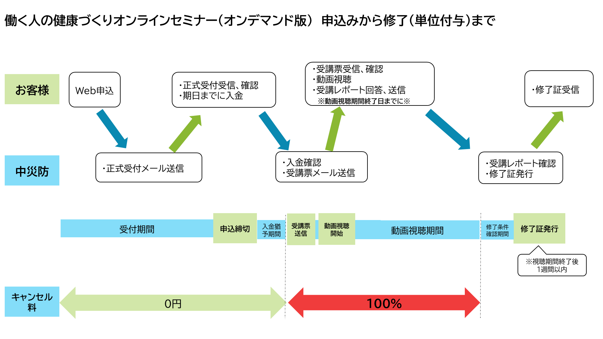 申込みから修了（単位付与）まで