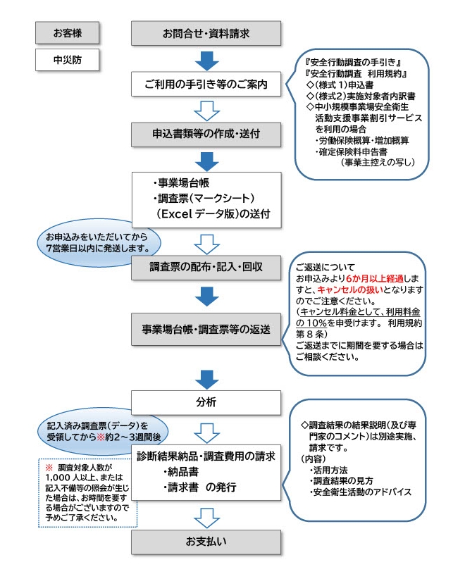 図:ご利用の流れ
