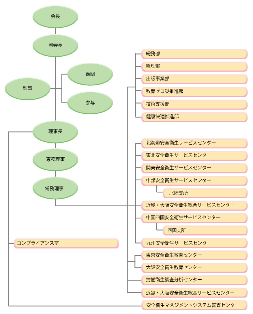 中災防組織図:会長の下に副会長、その下に監事と顧問と参与がおり、その下に理事長がいる。理事長の下に専務理事、その下に常務理事がおり、さらにその下に、総務部、経理部、出版事業部、教育ゼロ災推進部、技術支援部、健康快適推進部、北海道安全衛生サービスセンター、東北安全衛生サービスセンター、関東安全衛生サービスセンター、中部安全衛生サービスセンター、近畿安全衛生サービスセンター、中国四国安全衛生サービスセンター、九州安全衛生サービスセンター、東京安全衛生教育センター、大阪安全衛生教育センター、労働衛生調査分析センター、大阪労働衛生総合センターの各組織がある。中部安全衛生教育センターの下には北陸支所が、中国四国安全衛生サービスセンターの下には四国支所がそれぞれある。また、理事長の下にはコンプライアンス室もあり、その下には安全衛生マネジメントシステム審査センターがある。