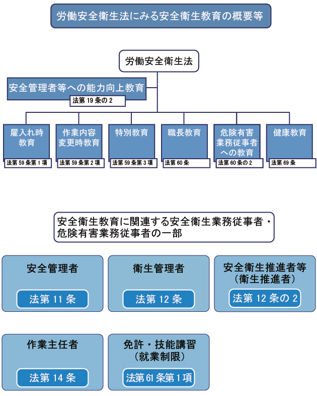 図:労働安全衛生法にみる安全衛生教育の概要等