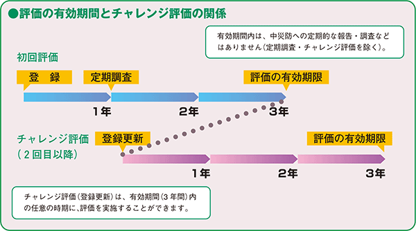 図:評価の有効期間とチャレンジ評価の関係
