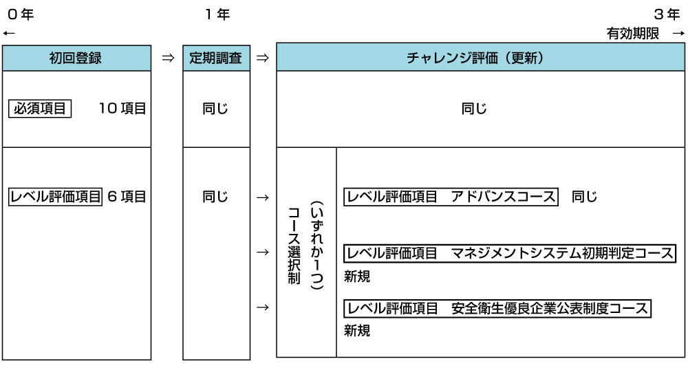 図:チャレンジ評価の流れ