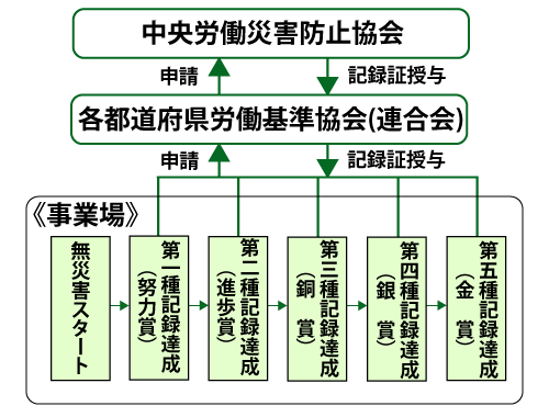 図:中小企業無災害記録証授与制度申請のながれ