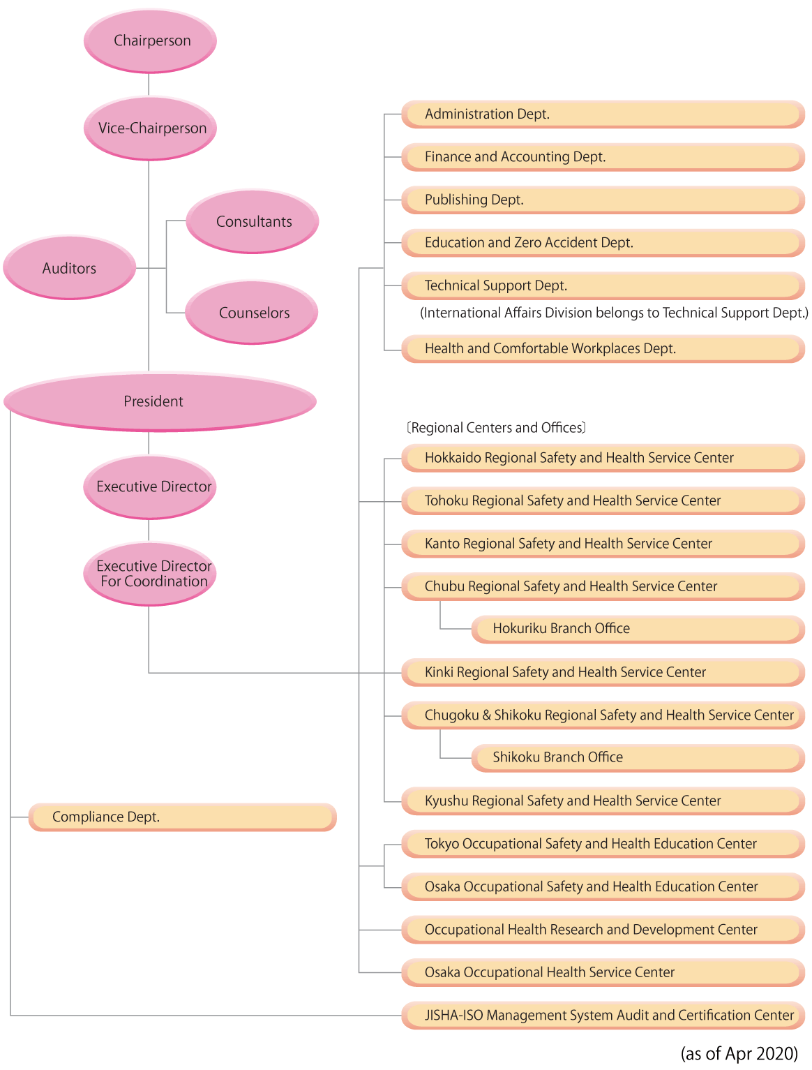 Figure: JISHA Office Organization Chart