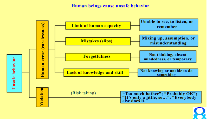 Figure: Human beings cause unsafe behavior
