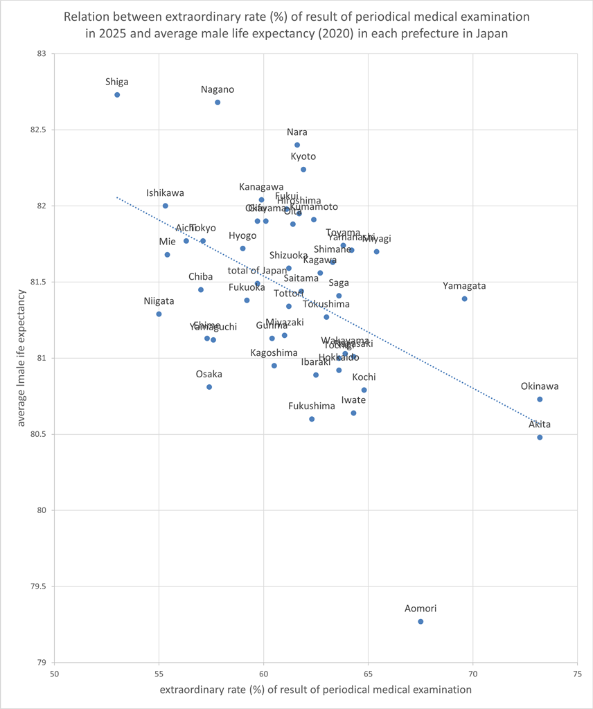 Relation between extraordinary rate (%) of result of periodical medical examination in 2025 and average male life expectancy (2020) in each prefecture in Japan