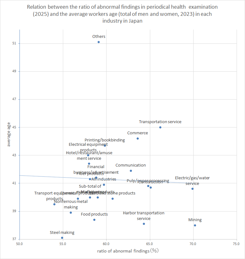 Relation between the ratio of abnormal findings in periodical health examination (2025) and the average workers age (total of men and women, 2023) in each industry in Japan
