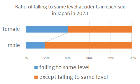 Ratio of falling to same level accidents in each sex in Japan in 2023