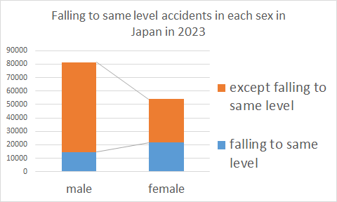 Falling to same level accidents in each sex in Japan in 2023