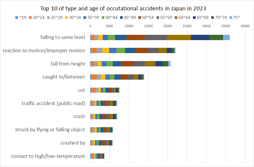 Situation of type and age of occupational accidents in Japan in 2023