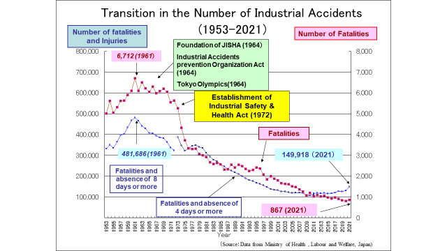 Transition in the Number of Industrial Accidents (1953-2021）