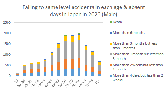 Falling to same level accidents in each age & absent days
					in Japan in 2023（Male）