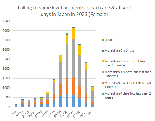 Falling to same level accidents in each age & absent days
					in Japan in 2023（Female）