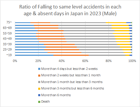 Ratio of Falling to same level accidents in each age & absent days in Japan in 2023（Male）