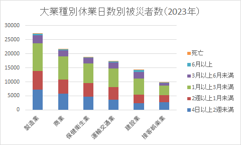 大業種別休業日数別被災者数（2023年）