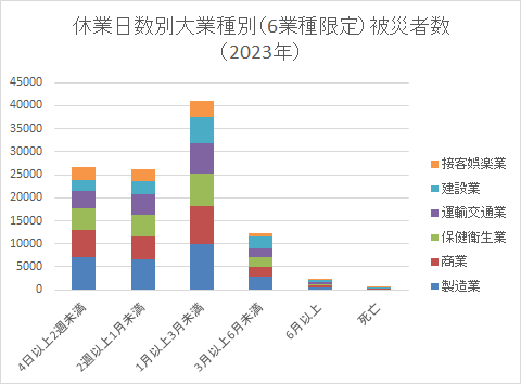 休業日数別大業種別（6業種限定）被災者数（2023年）