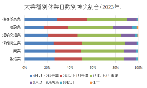 第業種別休業日数別被災割合（2023年）