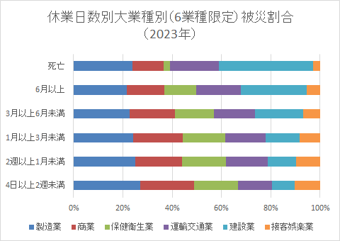 休業日数別大業種別（6業種限定）被災割合（2023年）