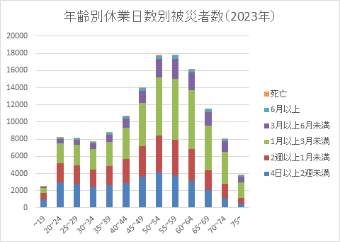 年齢別休業日数別被災者数（2023年）