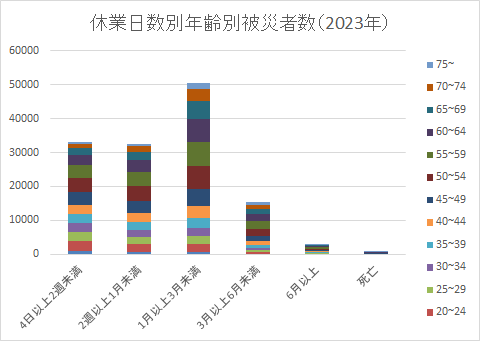 休業日数別年齢別被災者数（2023年）