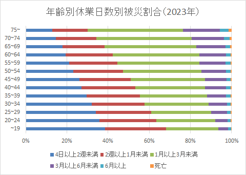 年齢別休業日数別被災割合（2023年）