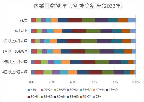休業日数別年令別被災割合（2023年）