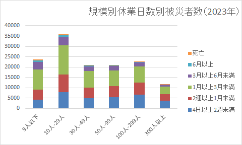 規模別休業日数別被災者数（2023年）