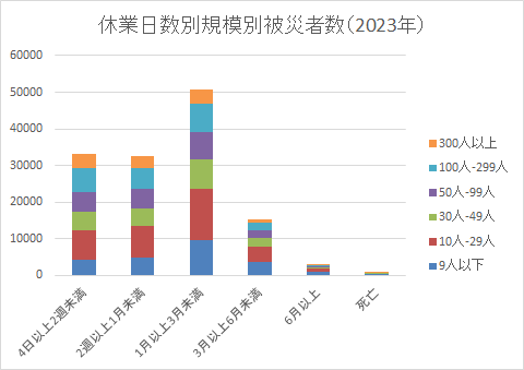 休業日数別規模別被災者数（2023年）