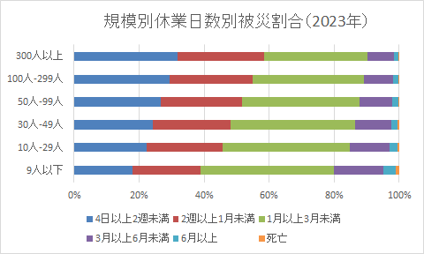 規模別休業日数別被災割合（2023年）