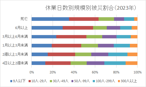 休業日数別規模別被災割合（2023年）
