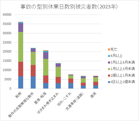 事故の型別休業日数別被災者数（2023年）