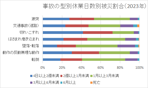 事故の型別休業日数別被災割合（2023年）