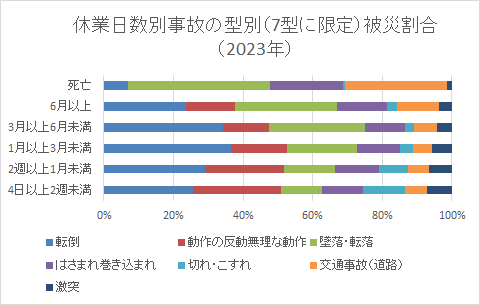 休業日数別事故の型別（7型に限定）被災割合（2023年）