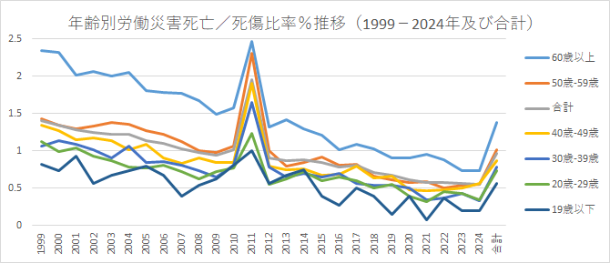 年齢別労働災害死亡/死傷比率％推移（1999-2024年及び合計）