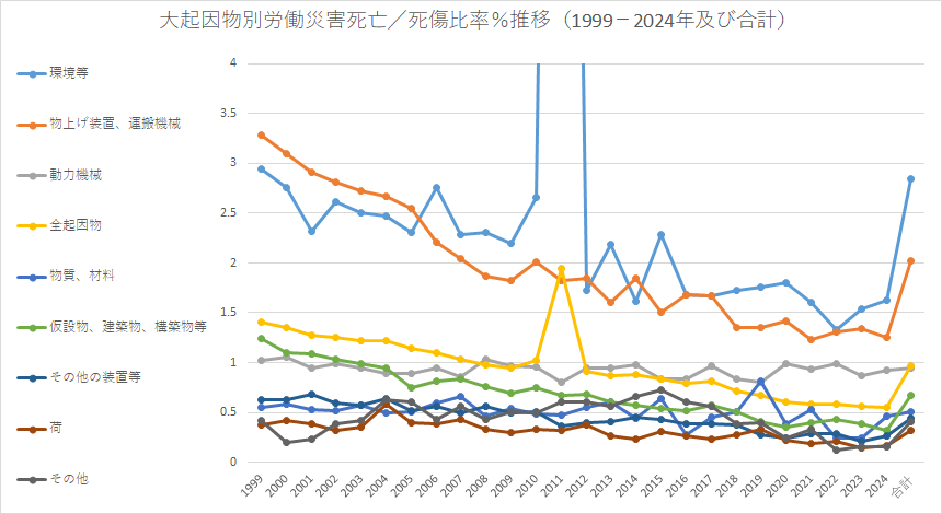 大起因物別労働災害死亡/死傷比率％推移（1999-2024年及び合計）