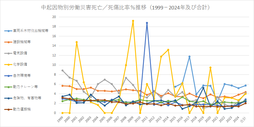 中起因物別労働災害死亡/死傷比率％推移（1999-2024年及び合計）