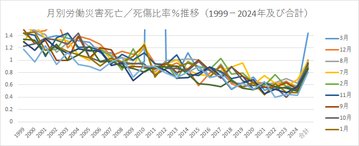 月別労働災害死亡/死傷比率％推移（1999-2024年及び合計）