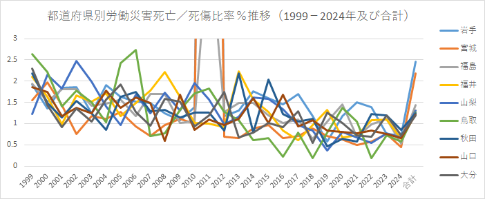 都道府県別労働災害死亡/死傷比率％推移（1999-2024年及び合計）