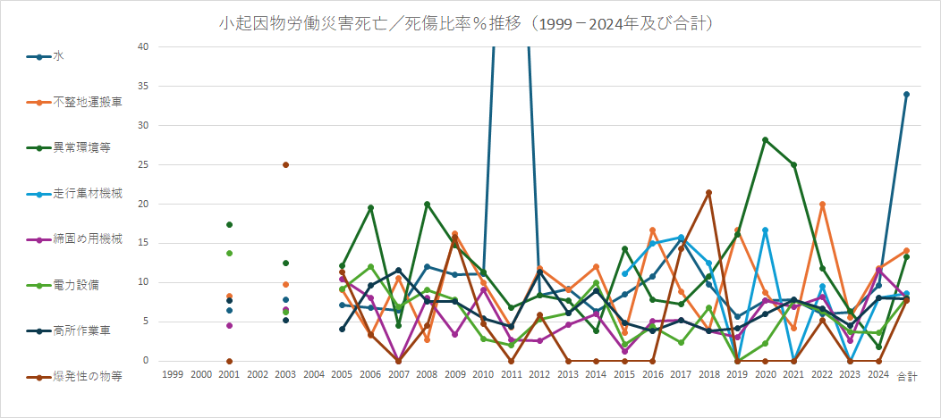 小起因物別労働災害死亡/死傷比率％推移（1999-2024年及び合計）
