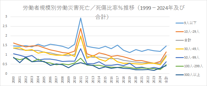 労働者規模別労働災害死亡/死傷比率％推移（1999-2024年及び合計）
