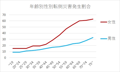 年齢別性別転倒災害発生割合
