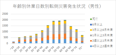 年齢別休業日数別転倒災害発生状況（男性）