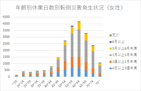 年齢別休業日数別転倒災害発生状況（女性）