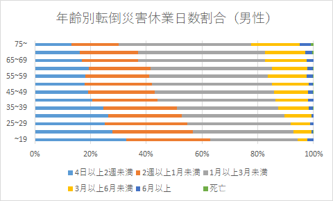 年齢別転倒災害休業日数割合（男性）