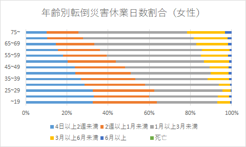 年齢別転倒災害休業日数割合（女性）